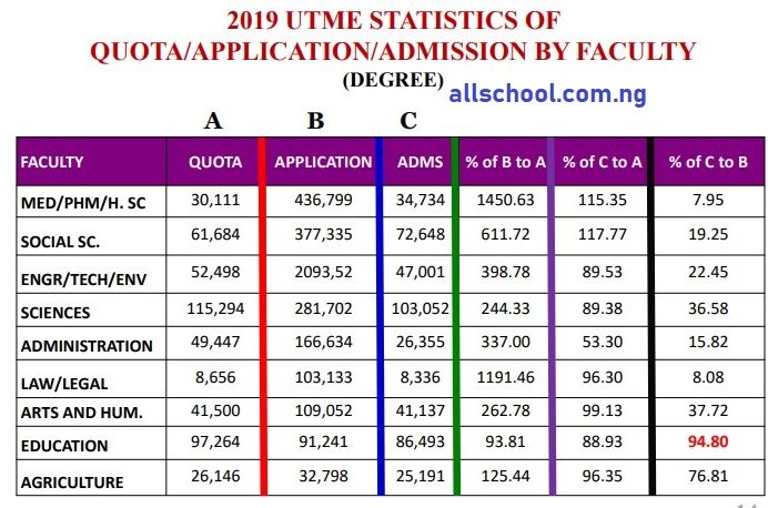 jamb admission and application statistics 2019