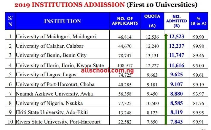 top 10 universities that admit many students
